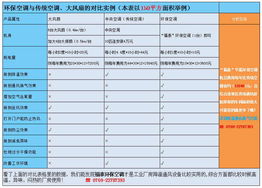 環(huán)?？照{(diào)與傳統(tǒng)空調(diào)對比（數(shù)據(jù)說話）